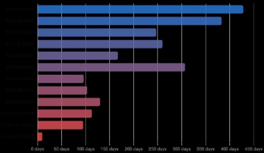 Bitcoin's K to K range becomes third longest consolidation in history