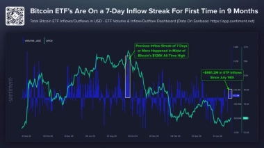 Bitcoin’s longest ETF inflow streak in nine months points to improving market sentiment