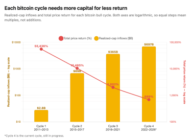 Bitcoin’s next parabolic run may need trillion in fresh capital