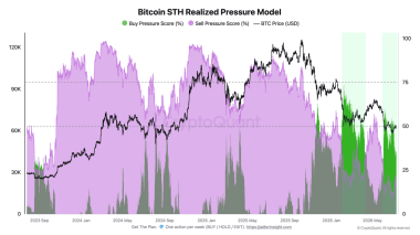 Bitcoin’s short-term holders remain 15% underwater—but selling pressure is easing