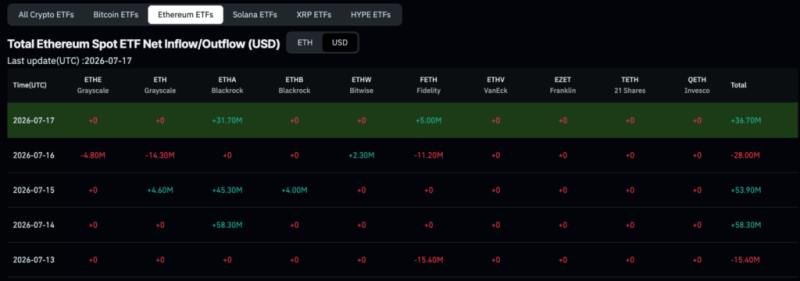 BlackRock bought almost 0 million of these cryptocurrencies in 5 days