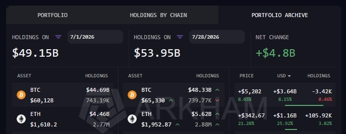 BlackRock’s crypto portfolio up nearly  billion in July