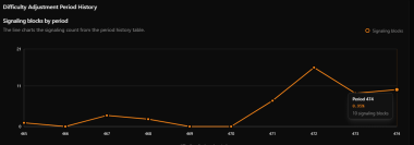 ‘Can not be censored’- Bitcoin proposal to block Ordinals wins under 1% support