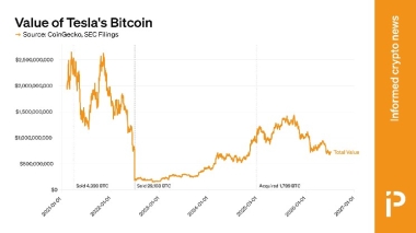 CHART: Value of Tesla’s BTC holdings have fallen by two-thirds
