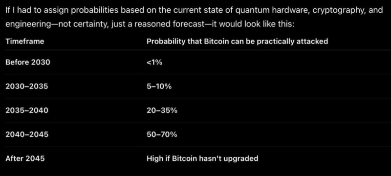 ChatGPT-5.5 sets timeline when quantum computers will break Bitcoin’s encryption