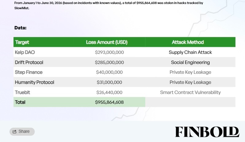 Crypto hacks drained 5 million in H1 2026 – Finbold report