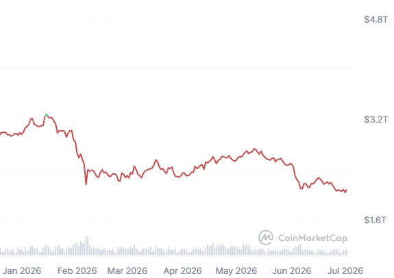 Crypto market loses 0 billion in the first half of 2026