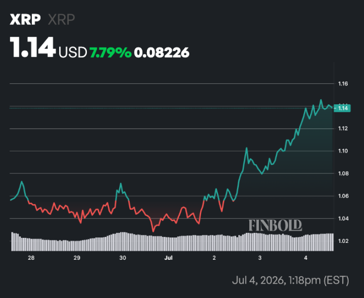 Crypto markets predict XRP price for end of July 2026 