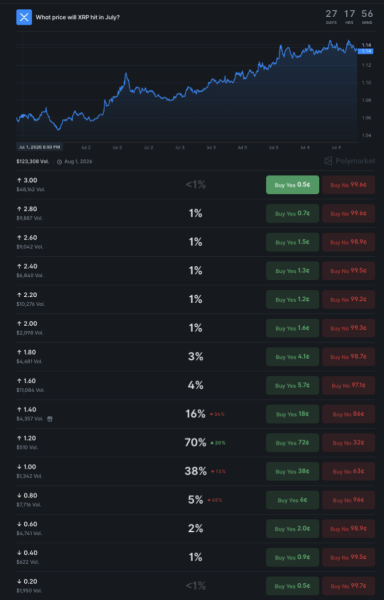 Crypto markets predict XRP price for end of July 2026 