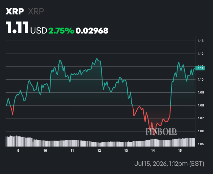 Crypto markets set XRP price for August 1, 2026