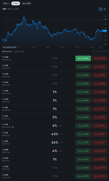 Crypto markets set XRP price for August 1, 2026