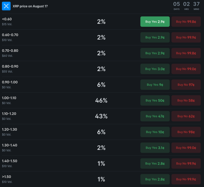 Crypto markets set XRP’s price for August 1, 2026