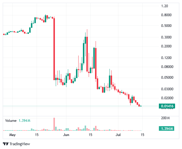 Crypto trader makes over 800% in a month on this coin