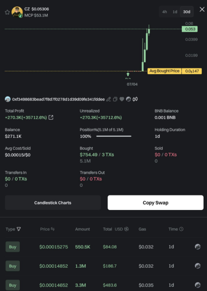 Crypto trader turns 0 into 0,000 in 2 days