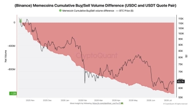 CZ’s 1.1B memecoin burn sparks buzz – Can it revive fading demand?