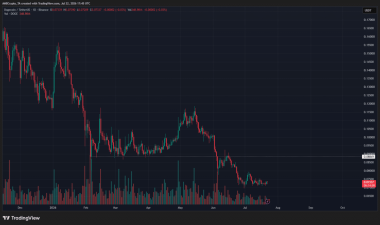 Dogecoin’s rare buy signals have yet to spark a rally: Here’s why
