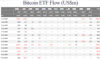 Fidelity Bitcoin ETF posts .1 million in outflows as Bitcoin indicator signals increased local stress
