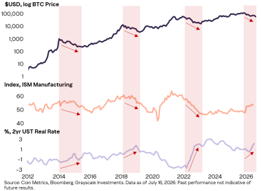 Grayscale Says Fed Policy Could Decide if Bitcoin Bear Market Ends Now or Runs to October