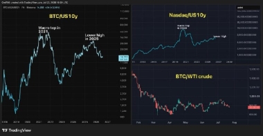 Here's why bitcoin bulls should take a closer look at interest rates