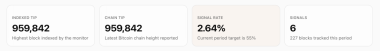 Less Than 2 Weeks Left — Bitcoin's BIP-110 Clock Starts Ticking as Miner Support Creeps Higher Before Showdown