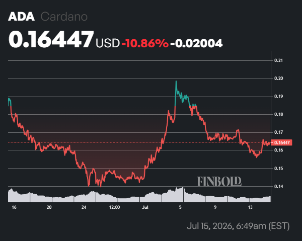 Machine algorithm sets Cardano (ADA) price for August 1, 2026