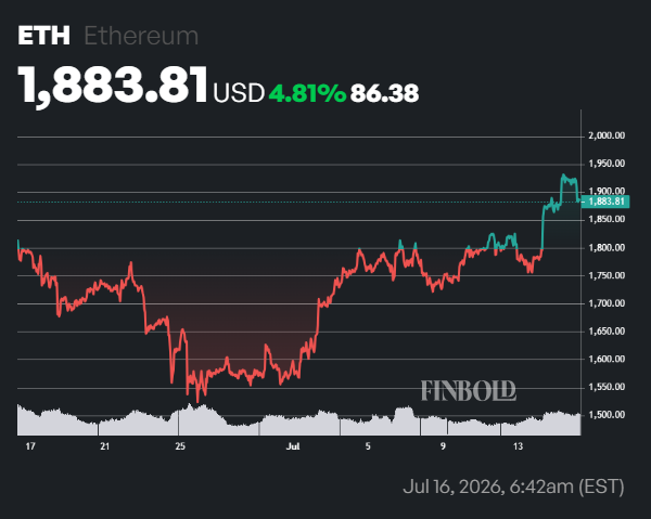 Machine algorithm sets Ethereum (ETH) price for August 1, 2026