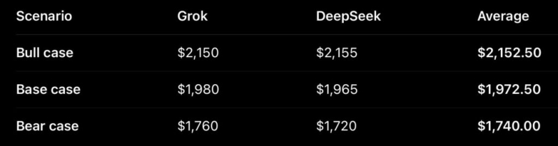 Machine algorithm sets Ethereum (ETH) price for August 1, 2026