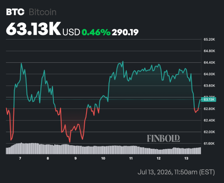 Machine learning algorithm sets Bitcoin price for August 1, 2026