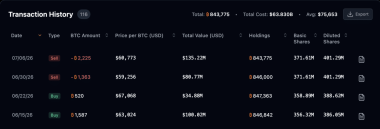 The Last Time Saylor Sold Bitcoin, BTC Went on 8x Rally