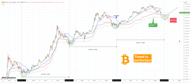 Trading expert sets Bitcoin’s buy zone that’s 'timed to perfection'