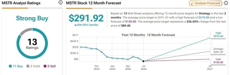 Wall Street just cut Strategy stock price target in half