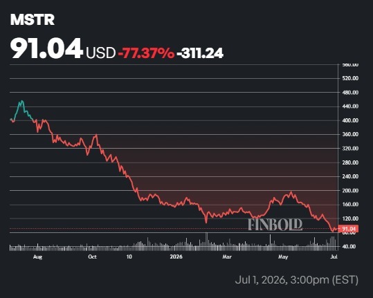 Wall Street just cut Strategy stock price target in half