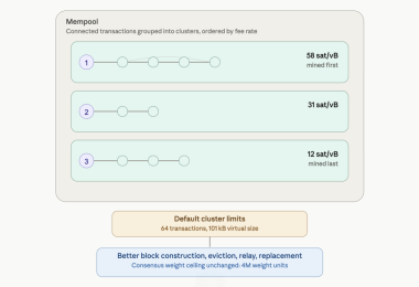 What Happens When a Bitcoin Block Is Full? Every Byte Sparks a Live Fee Auction