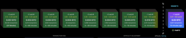 What Happens When a Bitcoin Block Is Full? Every Byte Sparks a Live Fee Auction