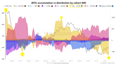 Why is Bitcoin’s price down today? 67K BTC sell-off tests the recovery