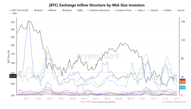 Why is Bitcoin’s price down today? 67K BTC sell-off tests the recovery