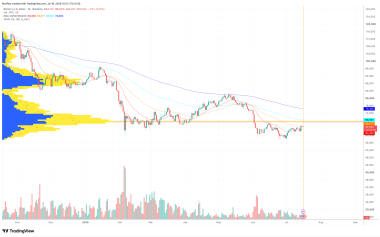 Will Bitcoin break above ,000 once again?