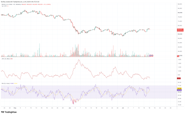 Will Bitcoin break above ,000 once again?