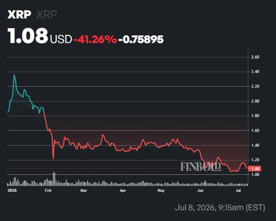 XRP addresses spikes by nearly 490,000 in H1 2026 - Finbold report