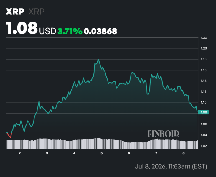 XRP adds more millionaire addresses in 2026