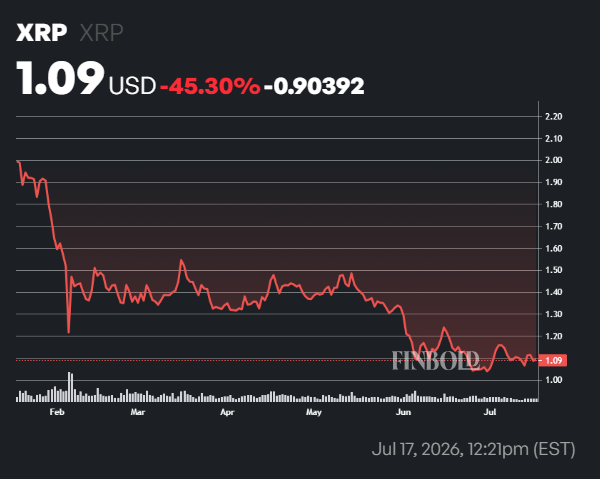 XRP Binance reserves crash to 5-month low