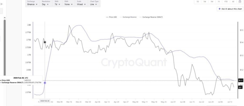 XRP Binance reserves crash to 5-month low