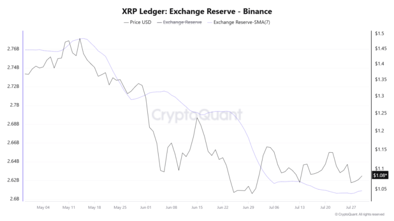 XRP exchange withdrawals hit 5-year high: Here’s what it means