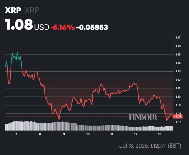 XRP network activity plunges almost 100% in a week 