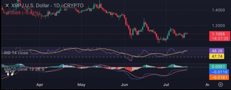XRP whales scoop up 70 million tokens in a week