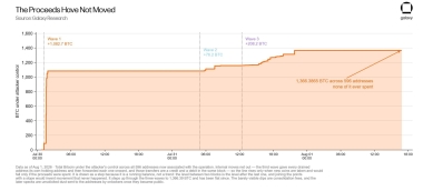 A New Wave Has Begun at Coldcard, One of the Largest Bitcoin Wallet Hacks in Recent Times—The Losses Are Mounting