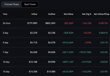 Bitcoin: Bottom signals strengthen, but BTC sellers retain ONE edge