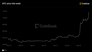 Bitcoin breaks out of six-week range, tops ,000 as  billion in shorts get wiped out