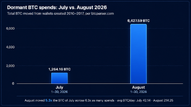 Bitcoin Early Adopters Stir as 6,427 BTC Worth 0M Moves in August