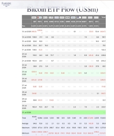 Bitcoin ETFs Turn Positive, Yet BTC Price Falls Below K